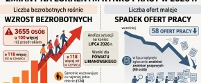 Zwolnienie grupowe i skokowy wzrost bezrobocia - zdjęcie główne