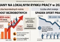 Zwolnienie grupowe i skokowy wzrost bezrobocia - zdjęcie główne