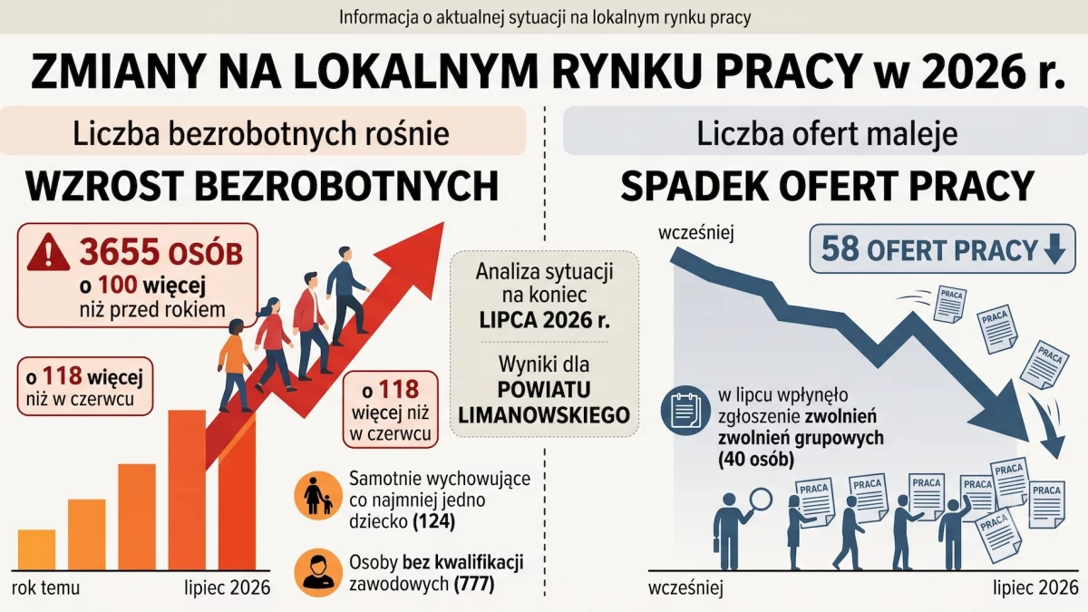 Zwolnienie grupowe i skokowy wzrost bezrobocia