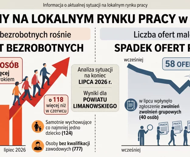 Zwolnienie grupowe i skokowy wzrost bezrobocia - zdjęcie główne