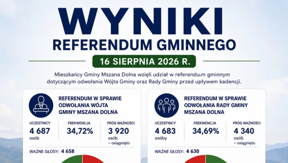 OFICJALNE WYNIKI REFERENDUM GMINNEGO  - zdjęcie 1