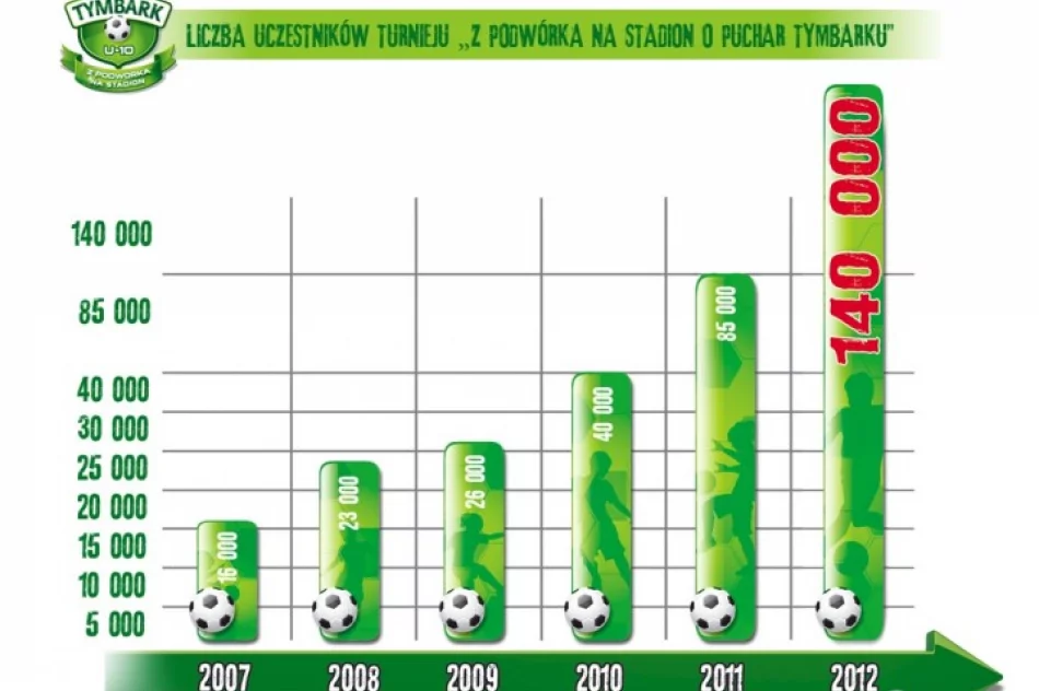Padł rekord: 140 000 uczestników turnieju! - zdjęcie 2