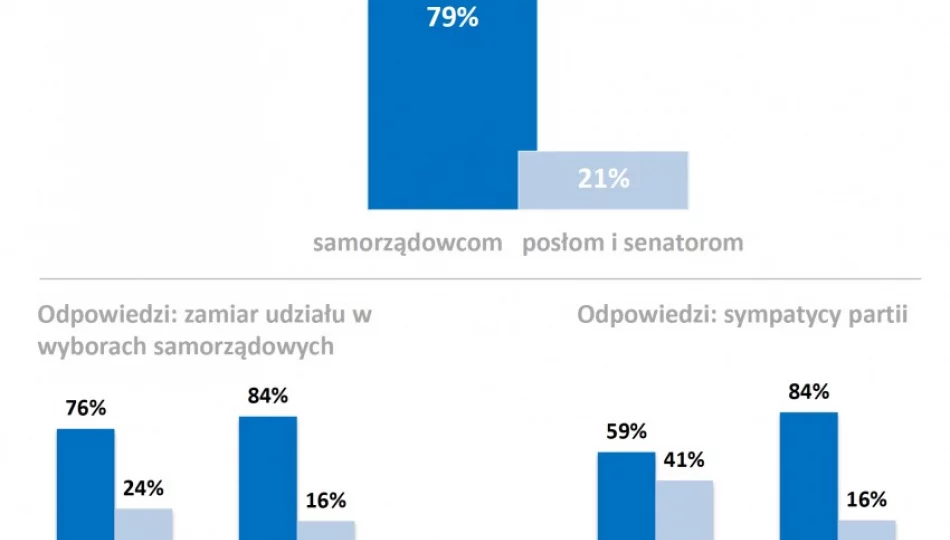 Polacy bardziej ufają samorządowcom niż posłom i senatorom - zdjęcie 1