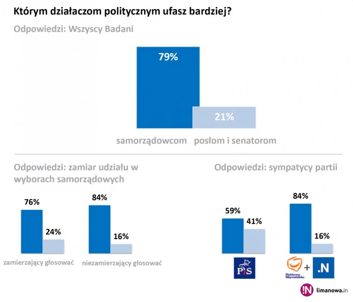 Polacy bardziej ufają samorządowcom niż posłom i senatorom