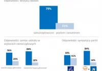 Polacy bardziej ufają samorządowcom niż posłom i senatorom - zdjęcie główne