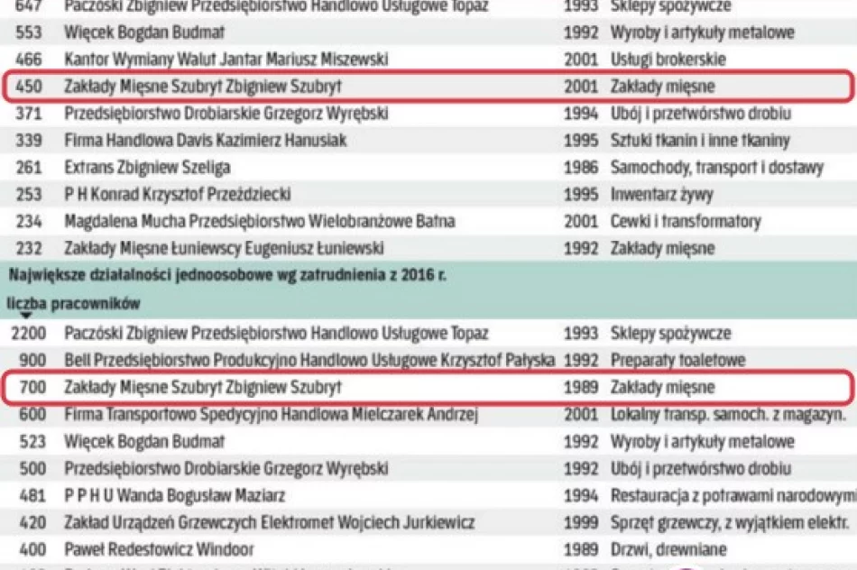 Jednoosobowa działalność Zbigniewa Szubryta - 700 pracowników, 450 mln zł rocznego przychodu - zdjęcie 3