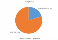 Prawo i Sprawiedliwość nokautuje w gminie Laskowa - zdjęcie główne