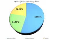 Benedykt Węgrzyn wygrywa w pierwszej turze - zdjęcie główne