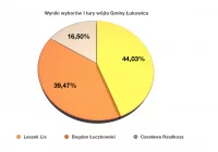 Druga tura w Łukowicy - zdjęcie główne