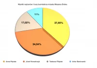 Druga tura w Mszanie Dolnej - zdjęcie główne