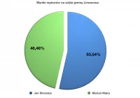 Jan Skrzekut wybrany wójtem gminy Limanowa i... radnym. Co wybierze? - zdjęcie główne