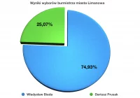 Władysław Bieda burmistrzem na kolejną kadencję. Jaki skład rady? - zdjęcie główne