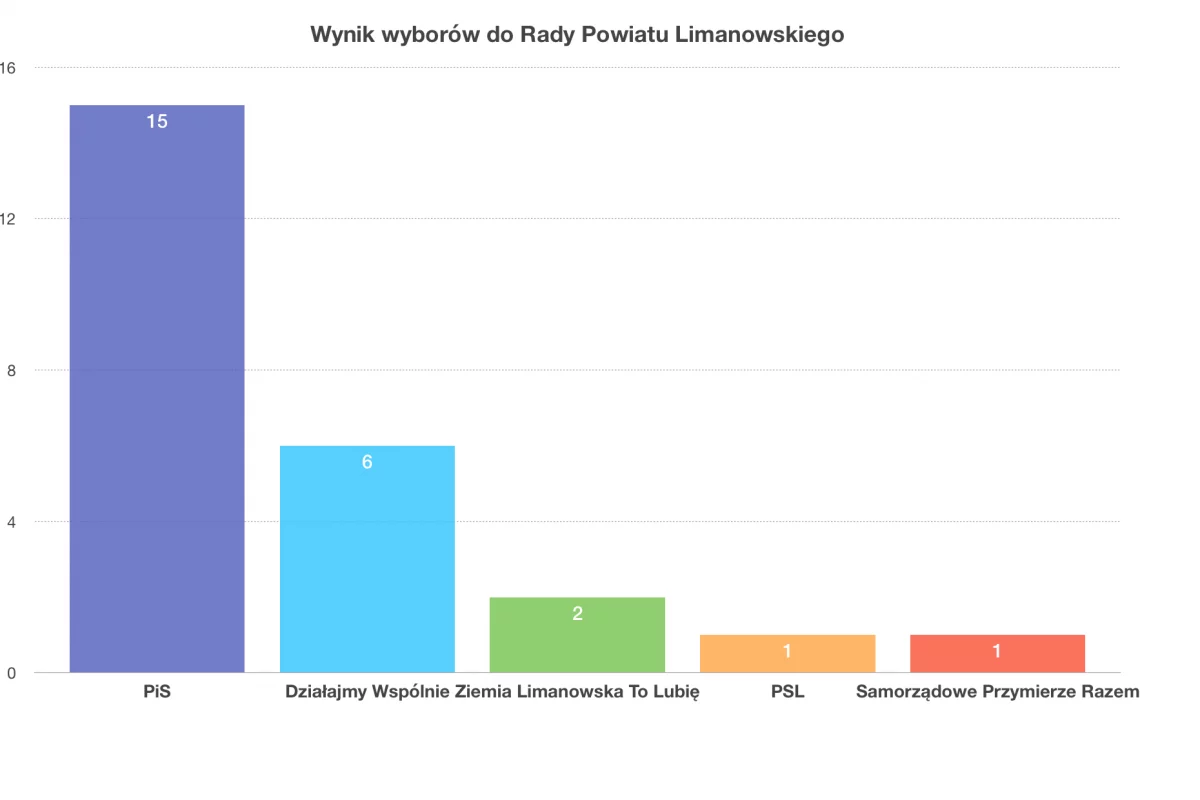 PiS wygrywa wybory w powiecie limanowskim i ma większość w radzie powiatu!