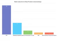 PiS wygrywa wybory w powiecie limanowskim i ma większość w radzie powiatu! - zdjęcie główne