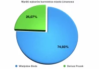 Burmistrz wygrywa w pierwszej turze, niespodzianki w Radzie Miasta (pełne wyniki) - zdjęcie główne