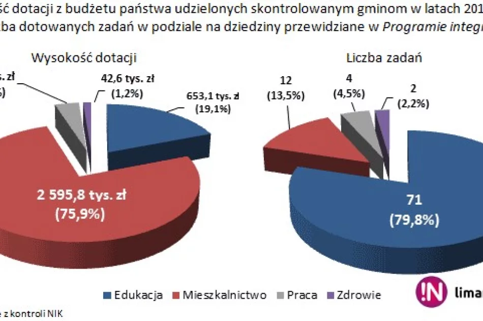 NIK o realizacji programu romskiego: to kolejna pomoc socjalna, a nie aktywizacja - zdjęcie 3