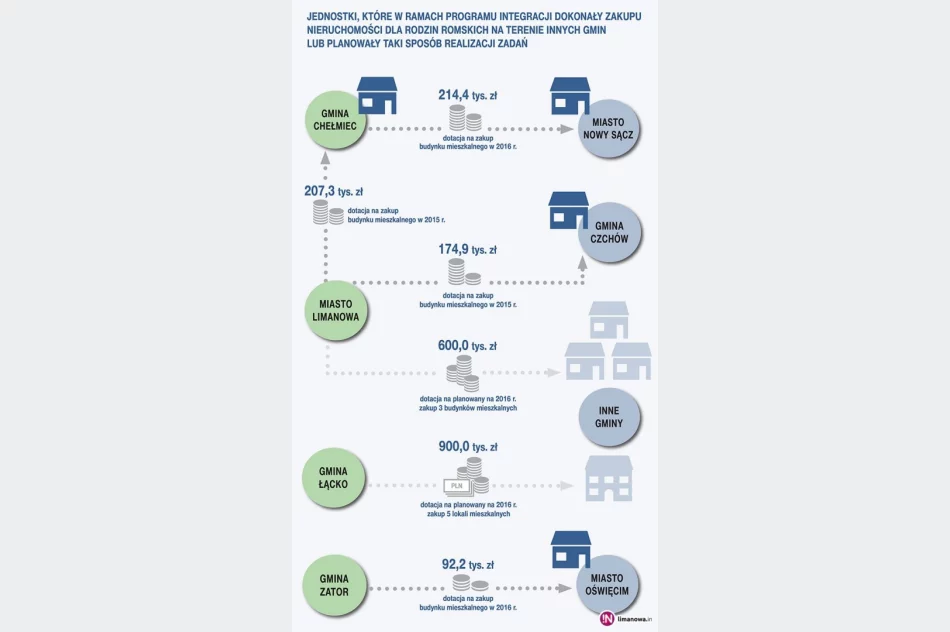 NIK o realizacji programu romskiego: to kolejna pomoc socjalna, a nie aktywizacja - zdjęcie 4