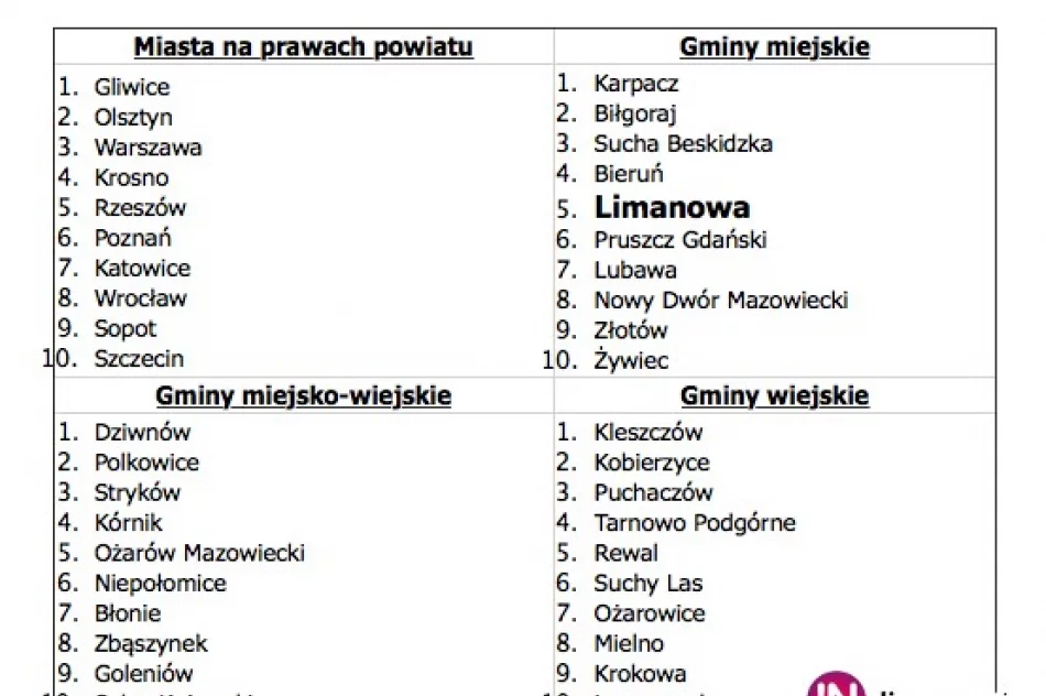 Miasto na 5. miejscu rankingu - zdjęcie 3
