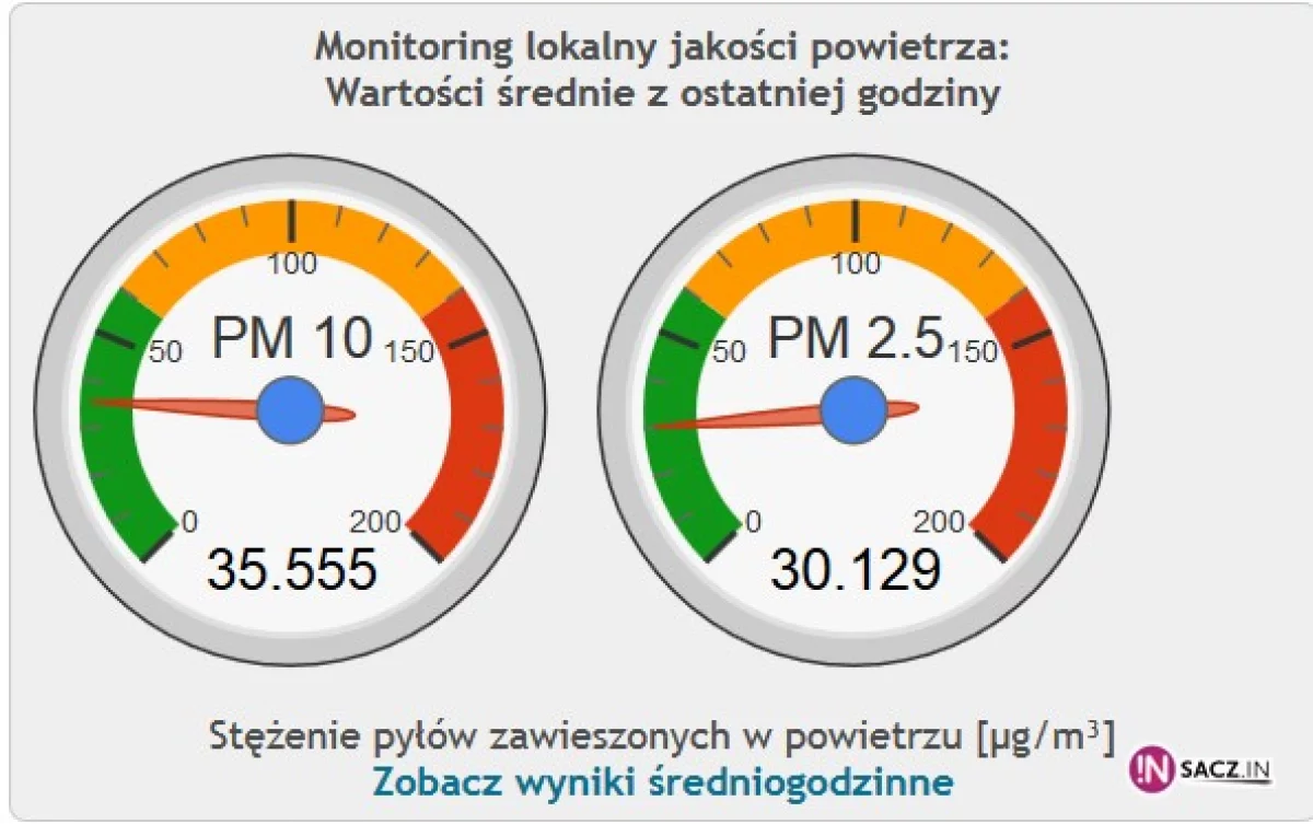 W Nowym Sączu jest enklawa czystego powietrza?