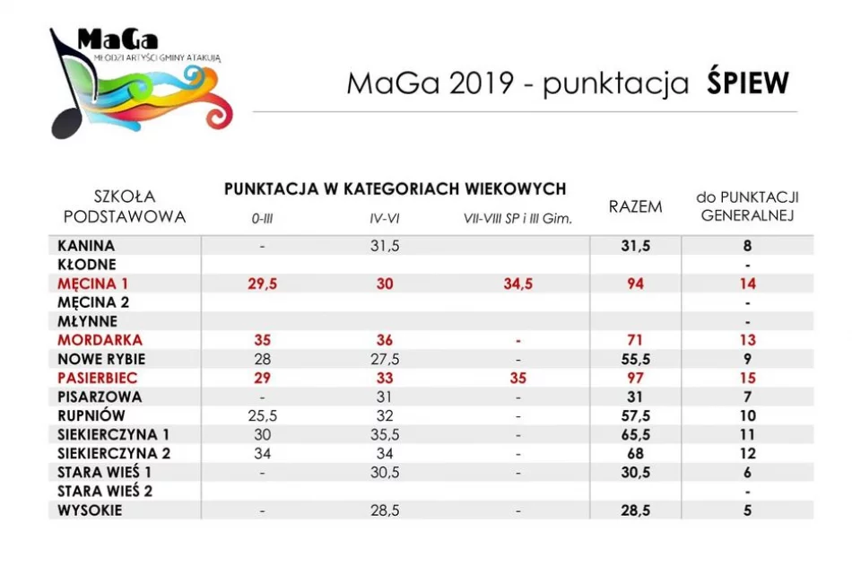Przegląd  MaGa 2019 - przed nami Konkurs Scenek Teatralnych - zdjęcie 6