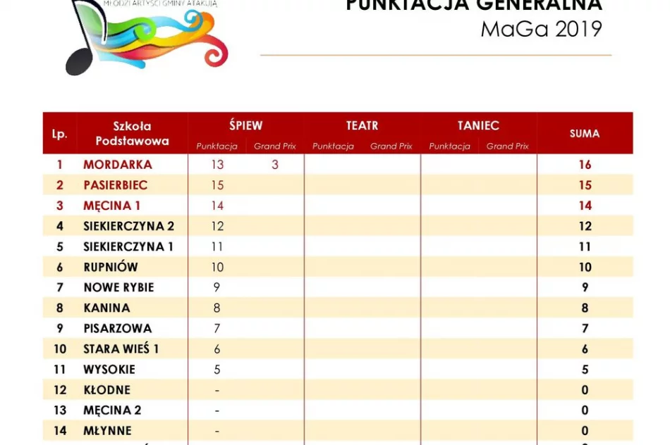 Przegląd  MaGa 2019 - przed nami Konkurs Scenek Teatralnych - zdjęcie 7