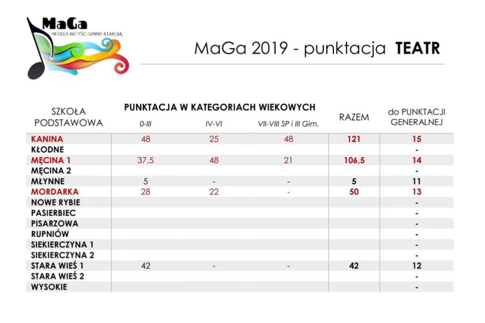 Taneczne prezentacje w ramach Przeglądu "MaGa"  we wtorek 14 maja - zdjęcie 5