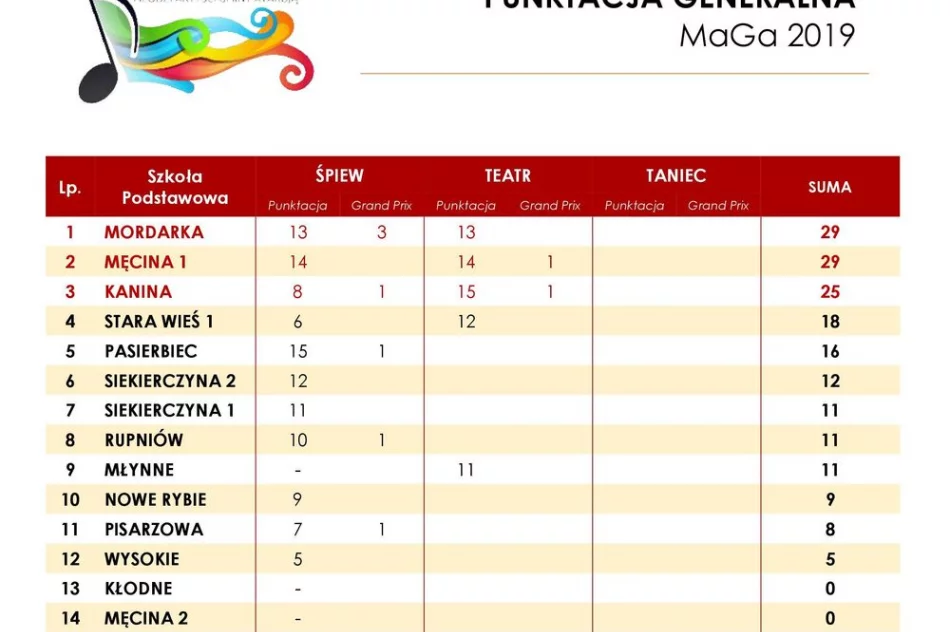 Taneczne prezentacje w ramach Przeglądu "MaGa"  we wtorek 14 maja - zdjęcie 6