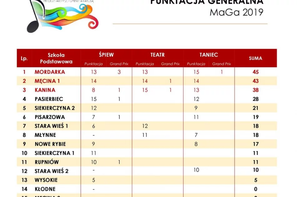 PRZEGLĄD ARTYSTYCZNY "MaGa"  - wyniki VI edycji - zdjęcie 2