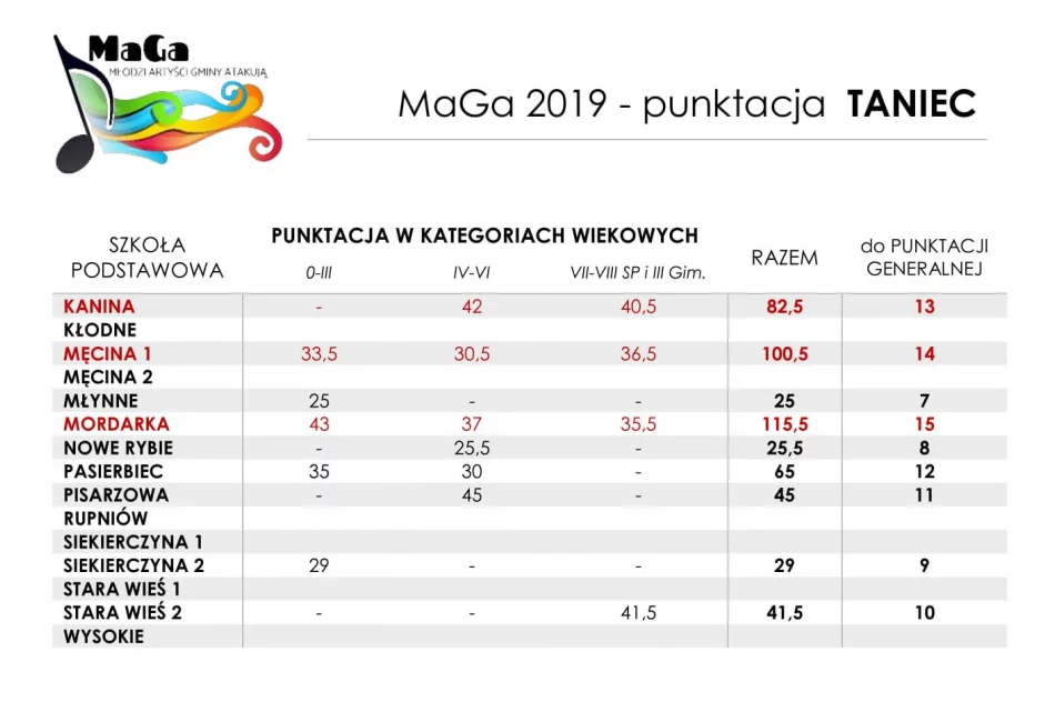 MaGa 2019 - znamy laureatów konkursu tańca - zdjęcie 16