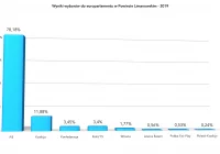 Ponad 78% wyborców w powiecie zagłosowało na PiS - najlepszy wynik PiS w kraju - zdjęcie główne