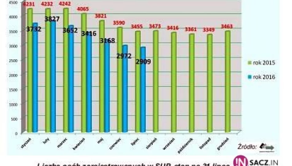 Dalszy spadek bezrobocia w Nowym Sączu - zdjęcie 1