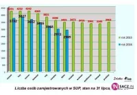 Dalszy spadek bezrobocia w Nowym Sączu - zdjęcie główne