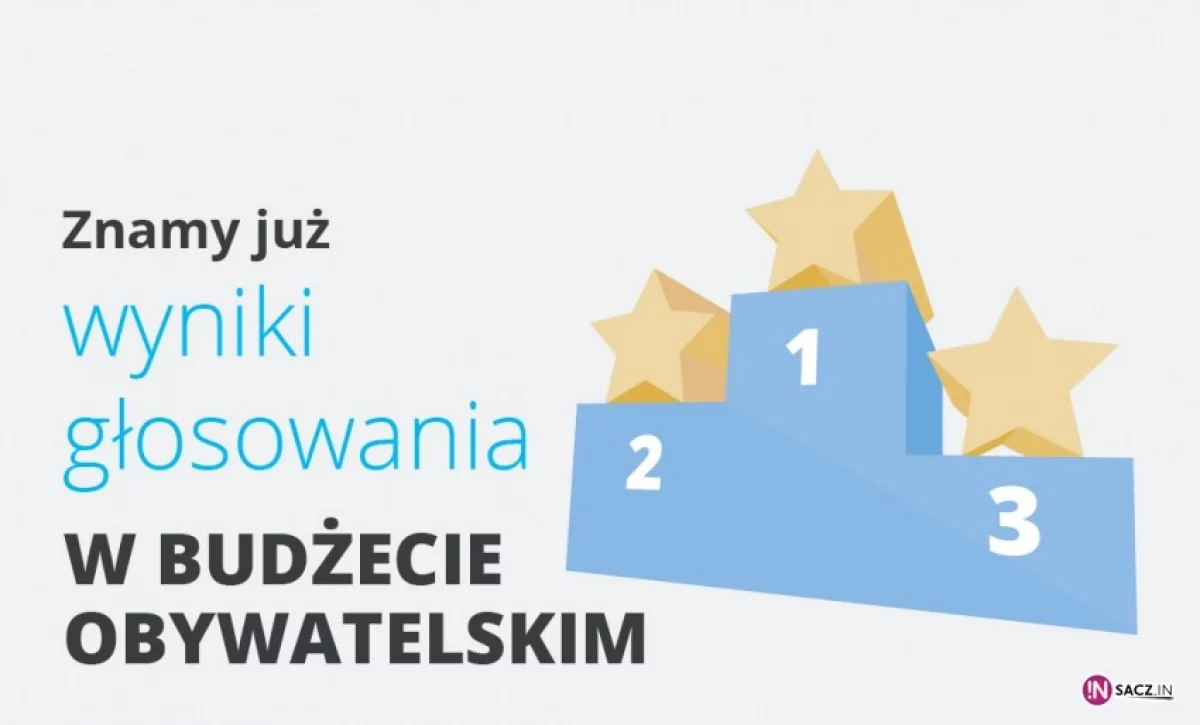 8 projektów z Sądecczyzny w ramach BO Małopolska