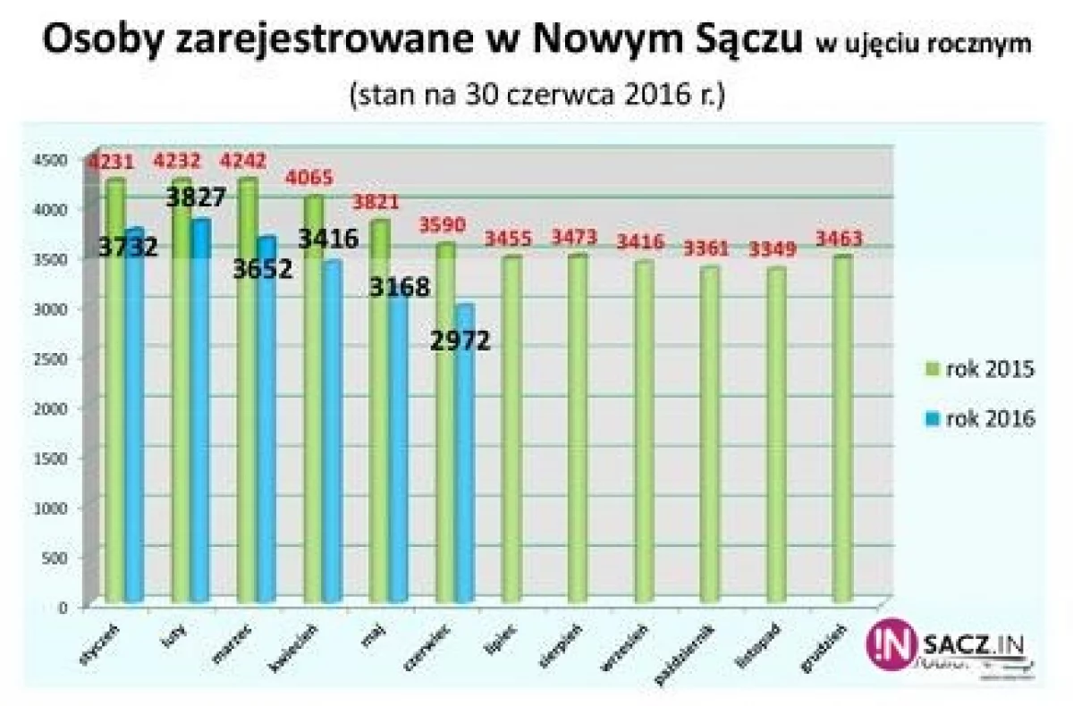 Bezrobocie w Nowym Sączu coraz niższe