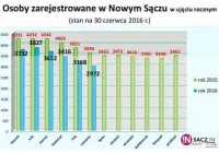 Bezrobocie w Nowym Sączu coraz niższe - zdjęcie główne
