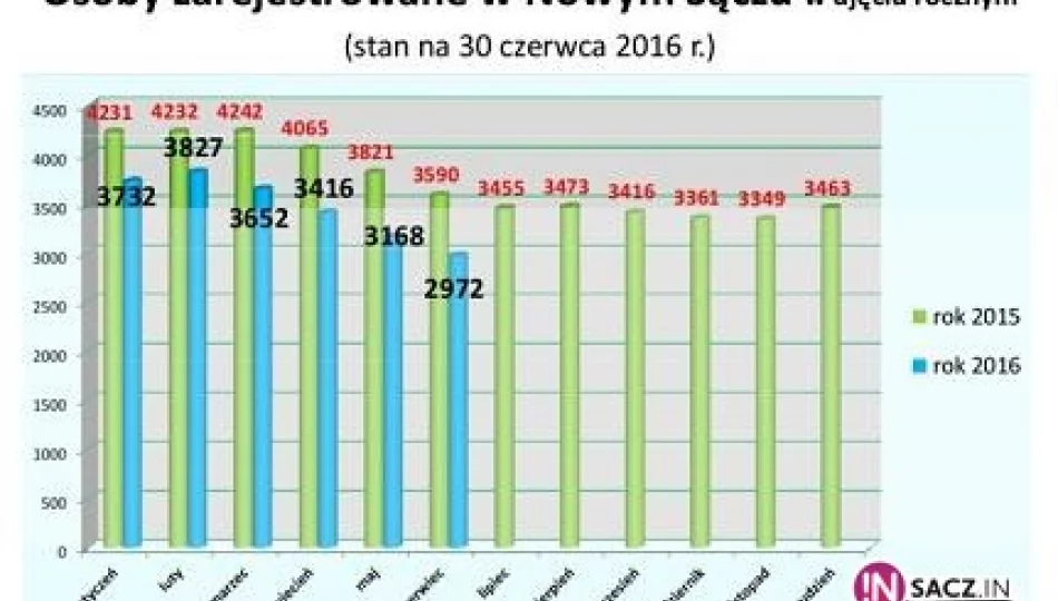 Bezrobocie w Nowym Sączu coraz niższe - zdjęcie 1