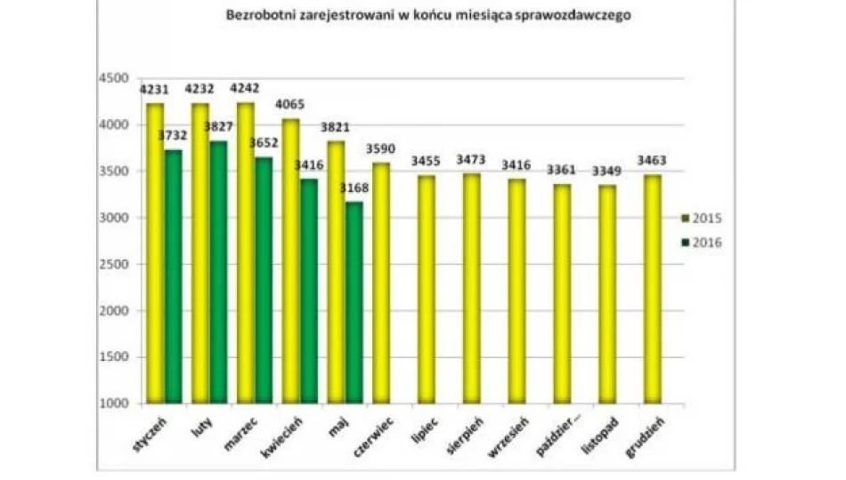 Rekordowo niskie bezrobocie? - zdjęcie 1