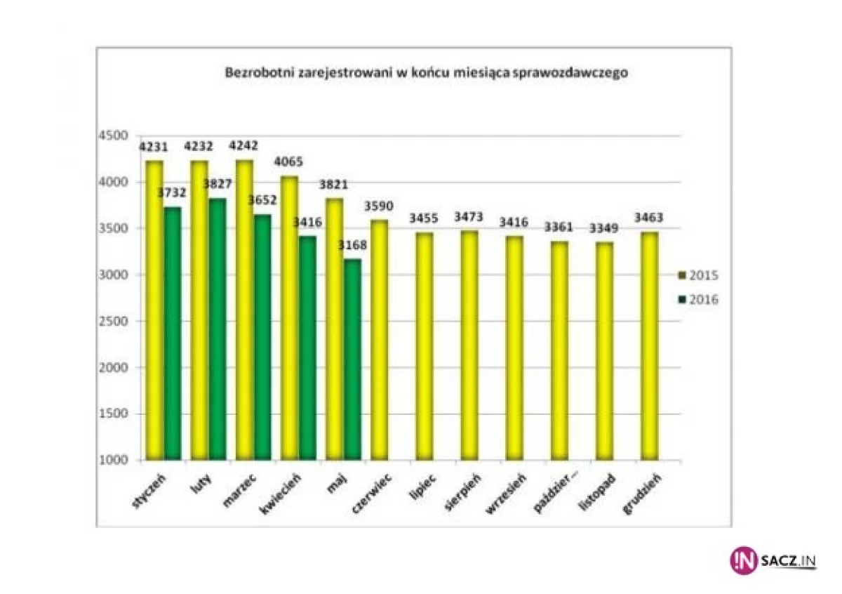 Rekordowo niskie bezrobocie?