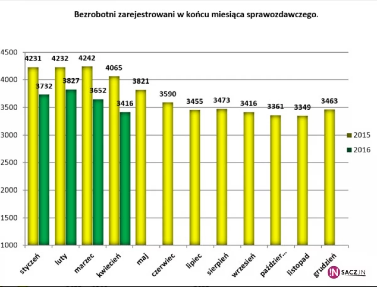 W Nowym Sączu spada bezrobocie?