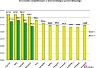 W Nowym Sączu spada bezrobocie? - zdjęcie główne