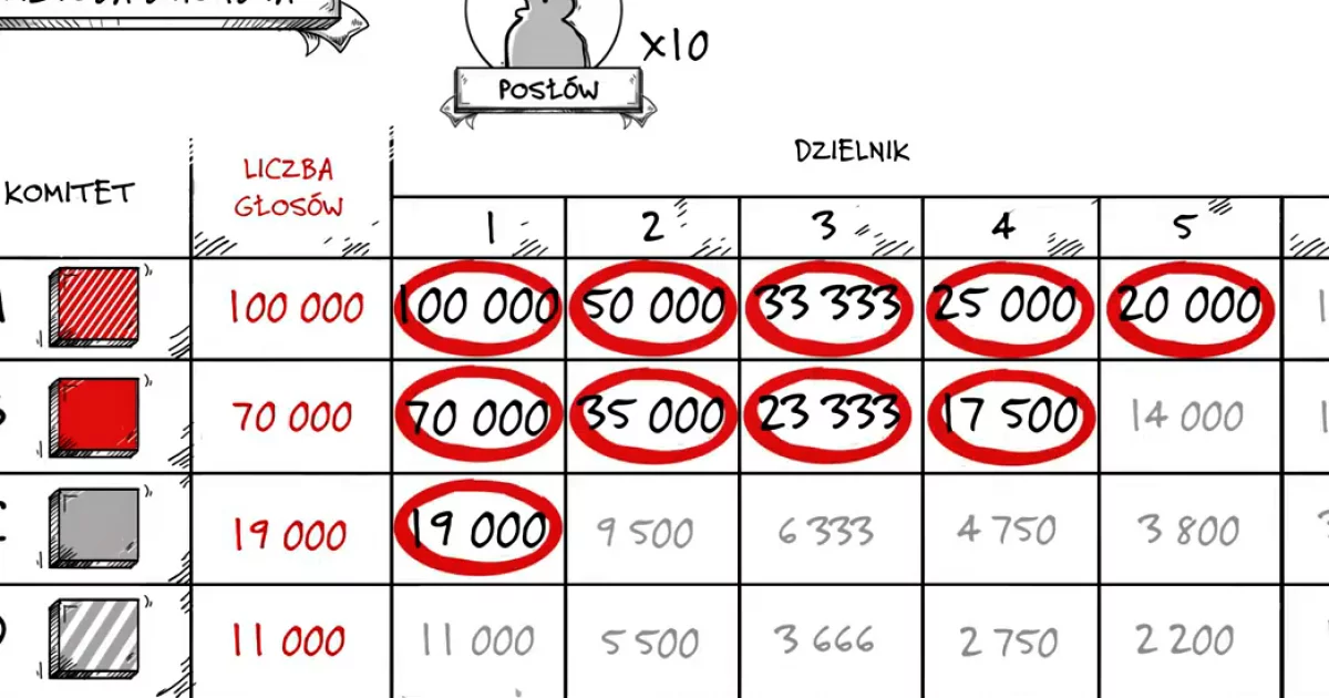 Jak Przeliczane Są Głosy Na Mandaty W Wyborach Do Sejmu?