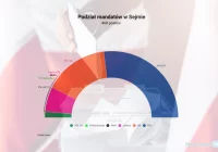 Ostatnia prognoza przedwyborcza: PiS wygrywa, na Sądecczyźnie i Podhalu może zdobyć 9 mandatów - zdjęcie główne