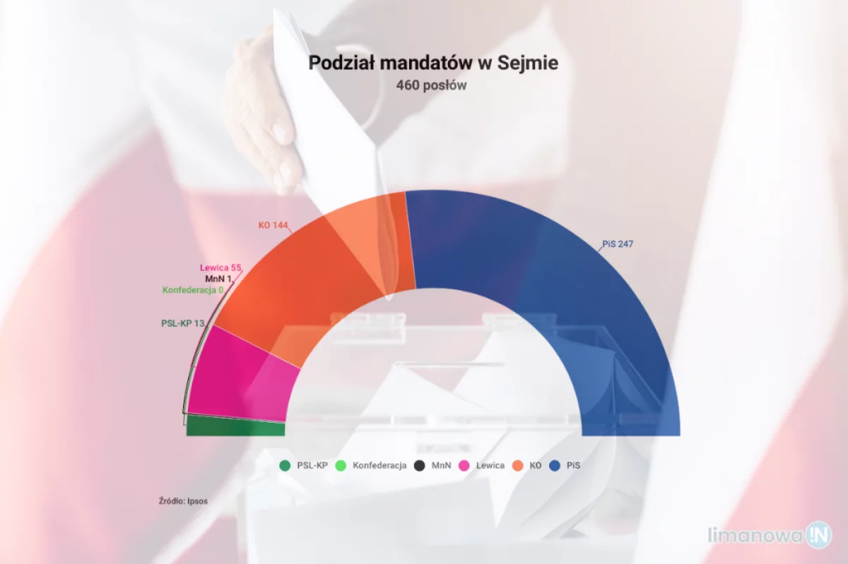 Ostatnia prognoza przedwyborcza: PiS wygrywa, na Sądecczyźnie i Podhalu może zdobyć 9 mandatów