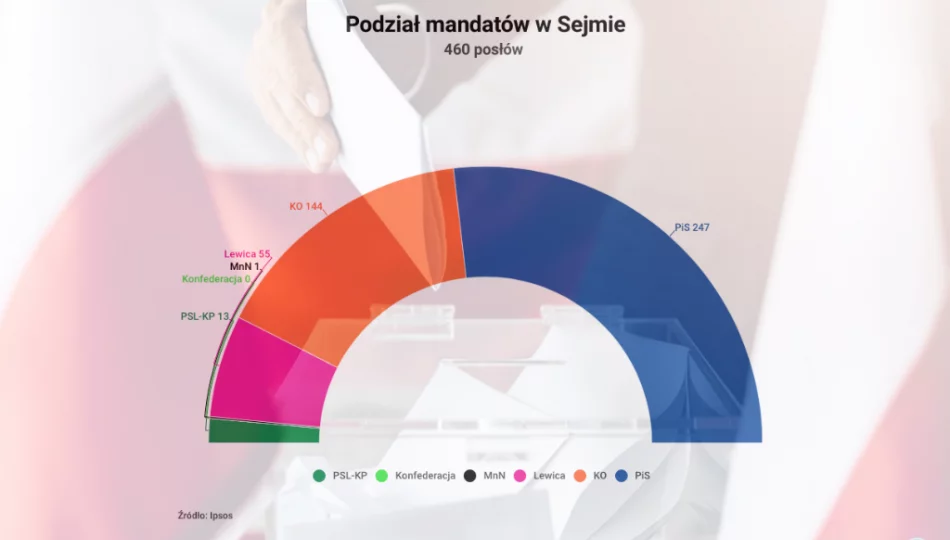 Ostatnia prognoza przedwyborcza: PiS wygrywa, na Sądecczyźnie i Podhalu może zdobyć 9 mandatów - zdjęcie 1