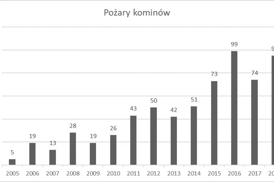 Rośnie liczba pożarów sadzy w kominach - zdjęcie 2