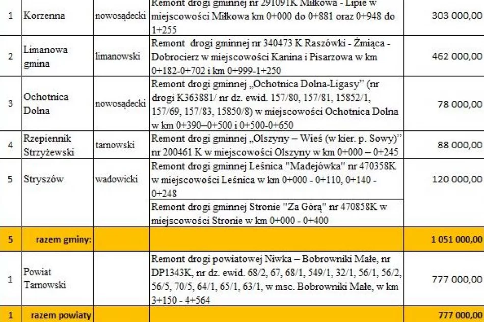 Promesa dla Gminy Limanowa  na remont drogi w Kaninie i Pisarzowej - zdjęcie 3