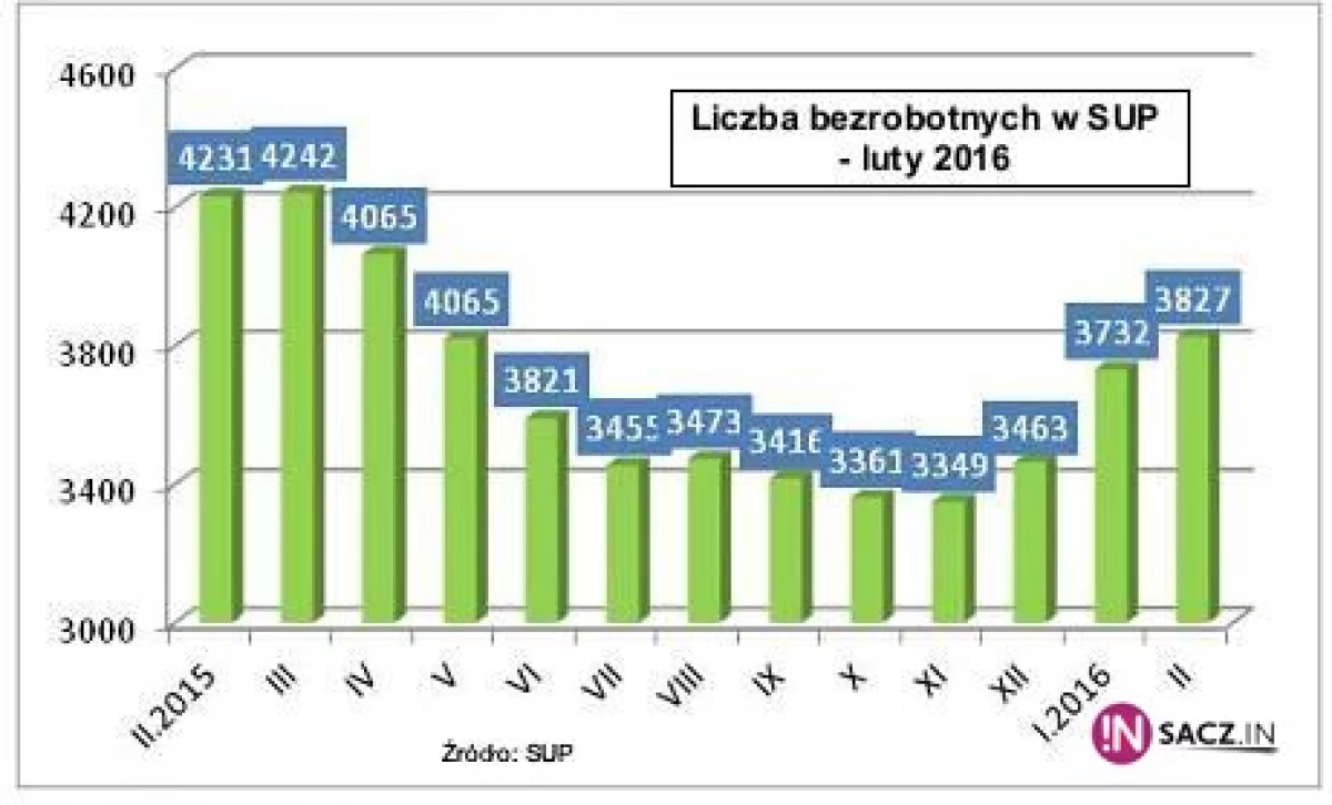 Bezrobocie w mieście nieznacznie wzrosło