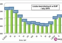 Bezrobocie w mieście nieznacznie wzrosło - zdjęcie główne