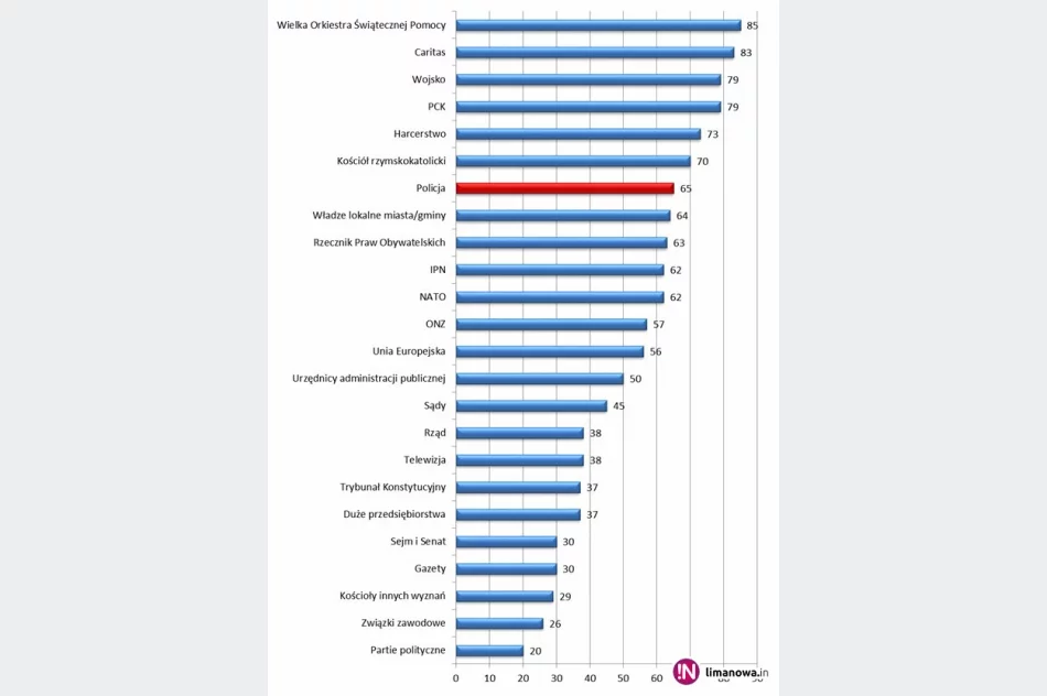 Polacy najbardziej ufają WOŚP i Caritas, najmniej partiom i związkom zawodowym - zdjęcie 2