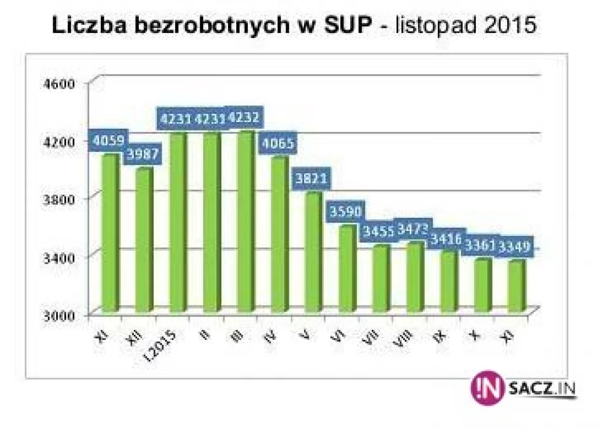 Bezrobocie w Nowym Sączu najniższe od lat